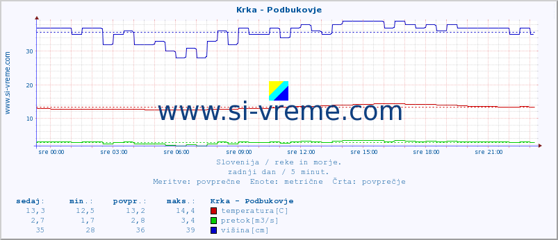 POVPREČJE :: Krka - Podbukovje :: temperatura | pretok | višina :: zadnji dan / 5 minut.