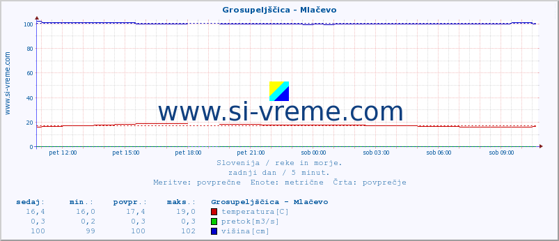 POVPREČJE :: Grosupeljščica - Mlačevo :: temperatura | pretok | višina :: zadnji dan / 5 minut.