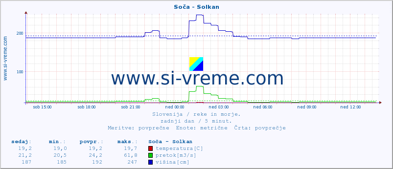 POVPREČJE :: Soča - Solkan :: temperatura | pretok | višina :: zadnji dan / 5 minut.