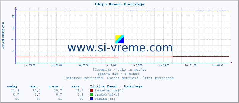 POVPREČJE :: Idrijca Kanal - Podroteja :: temperatura | pretok | višina :: zadnji dan / 5 minut.