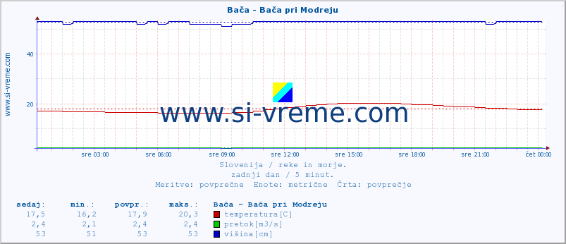 POVPREČJE :: Bača - Bača pri Modreju :: temperatura | pretok | višina :: zadnji dan / 5 minut.