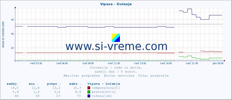 POVPREČJE :: Vipava - Dolenje :: temperatura | pretok | višina :: zadnji dan / 5 minut.