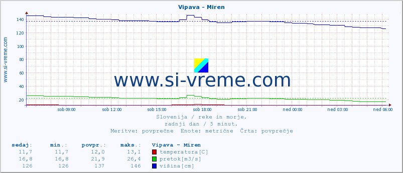 POVPREČJE :: Vipava - Miren :: temperatura | pretok | višina :: zadnji dan / 5 minut.