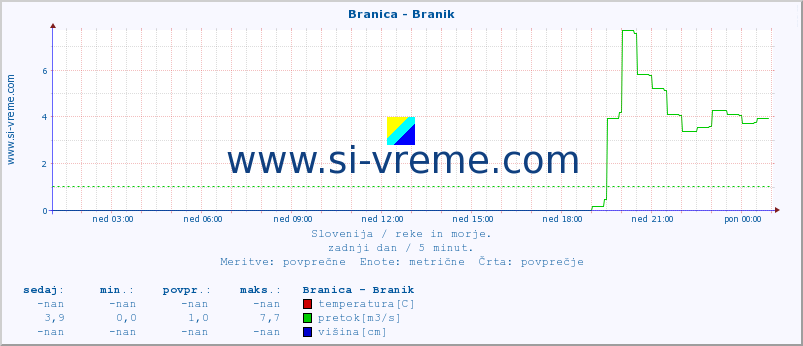 POVPREČJE :: Branica - Branik :: temperatura | pretok | višina :: zadnji dan / 5 minut.