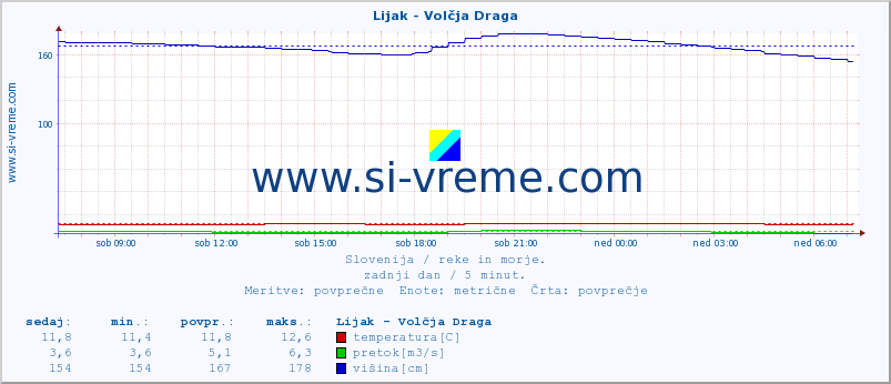 POVPREČJE :: Lijak - Volčja Draga :: temperatura | pretok | višina :: zadnji dan / 5 minut.