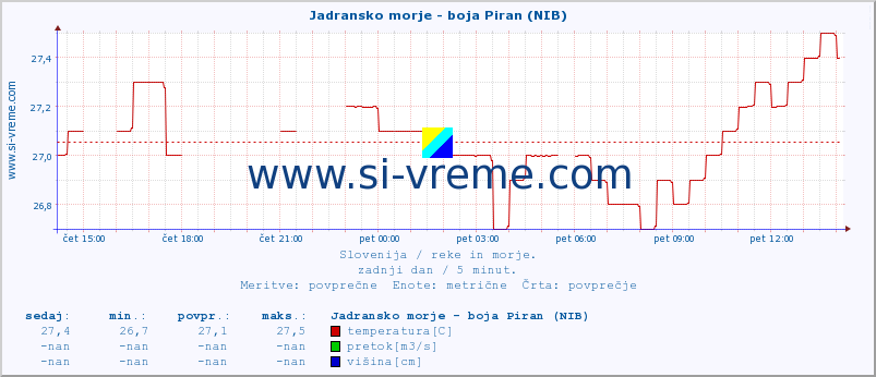 POVPREČJE :: Jadransko morje - boja Piran (NIB) :: temperatura | pretok | višina :: zadnji dan / 5 minut.