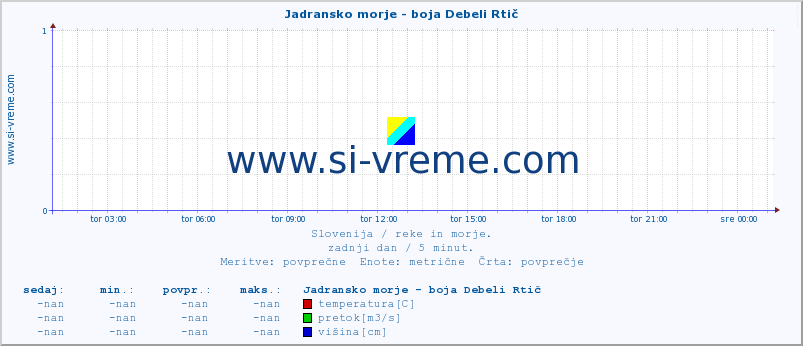 POVPREČJE :: Jadransko morje - boja Debeli Rtič :: temperatura | pretok | višina :: zadnji dan / 5 minut.