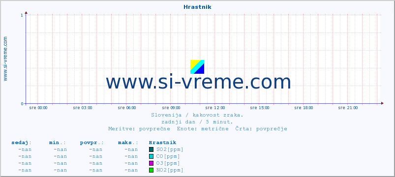 POVPREČJE :: Hrastnik :: SO2 | CO | O3 | NO2 :: zadnji dan / 5 minut.