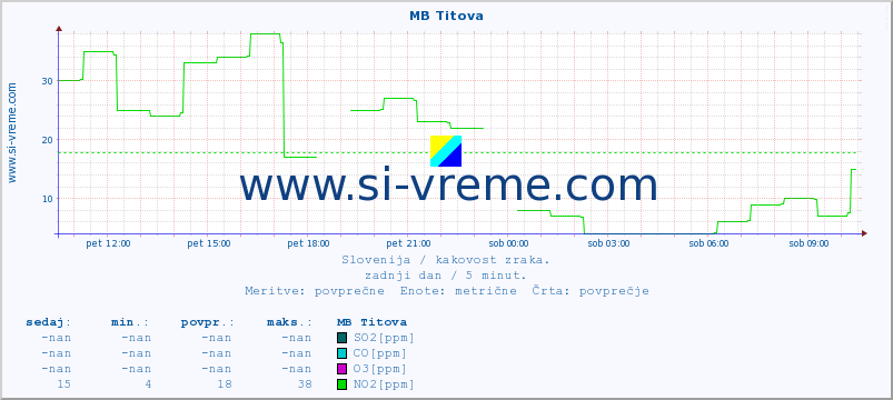 POVPREČJE :: MB Titova :: SO2 | CO | O3 | NO2 :: zadnji dan / 5 minut.