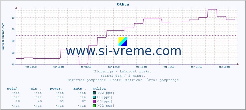 POVPREČJE :: Otlica :: SO2 | CO | O3 | NO2 :: zadnji dan / 5 minut.