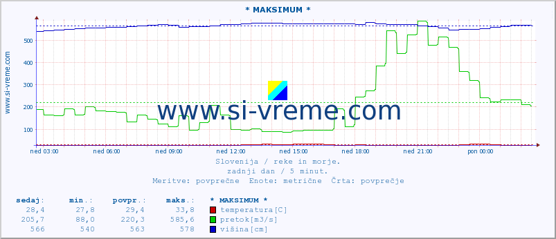 POVPREČJE :: * MAKSIMUM * :: temperatura | pretok | višina :: zadnji dan / 5 minut.