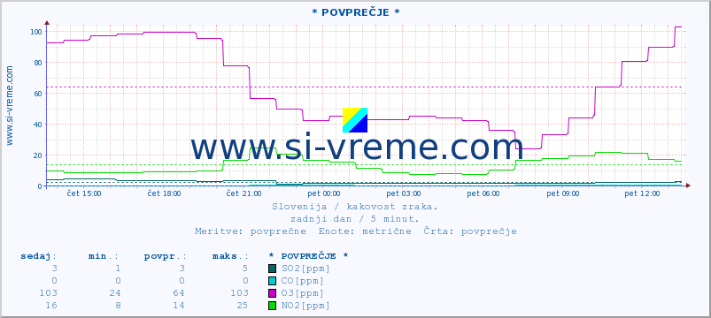 POVPREČJE :: * POVPREČJE * :: SO2 | CO | O3 | NO2 :: zadnji dan / 5 minut.