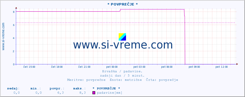 POVPREČJE :: * POVPREČJE * :: padavine :: zadnji dan / 5 minut.