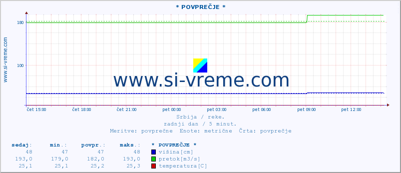 POVPREČJE :: * POVPREČJE * :: višina | pretok | temperatura :: zadnji dan / 5 minut.