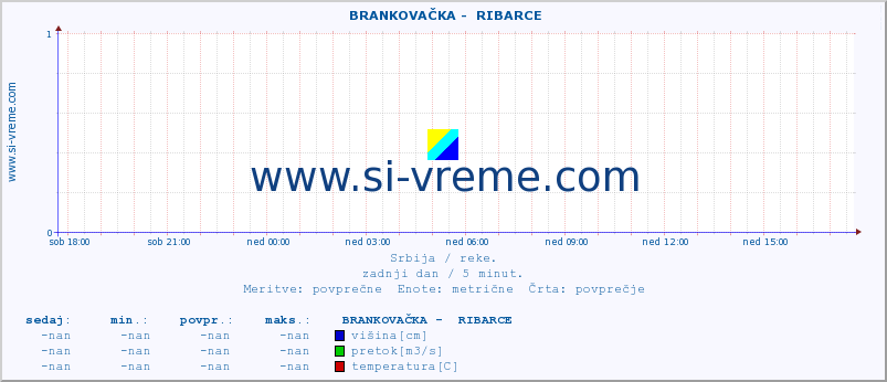 POVPREČJE ::  BRANKOVAČKA -  RIBARCE :: višina | pretok | temperatura :: zadnji dan / 5 minut.