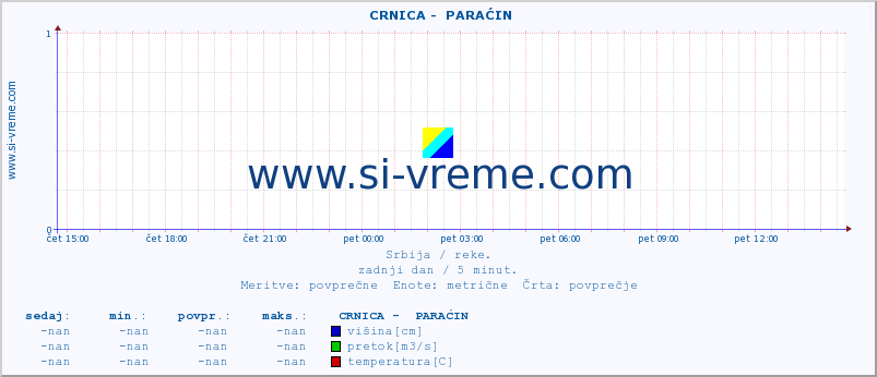 POVPREČJE ::  CRNICA -  PARAĆIN :: višina | pretok | temperatura :: zadnji dan / 5 minut.