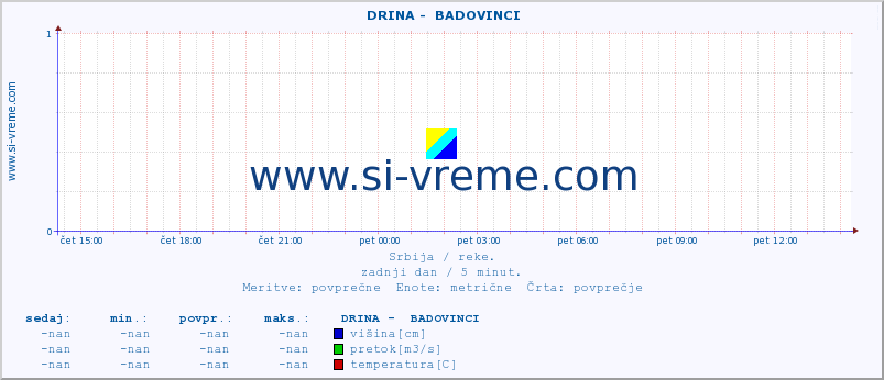 POVPREČJE ::  DRINA -  BADOVINCI :: višina | pretok | temperatura :: zadnji dan / 5 minut.