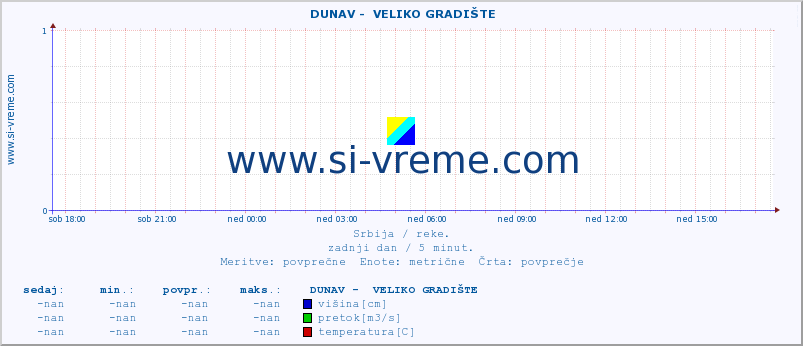 POVPREČJE ::  DUNAV -  VELIKO GRADIŠTE :: višina | pretok | temperatura :: zadnji dan / 5 minut.