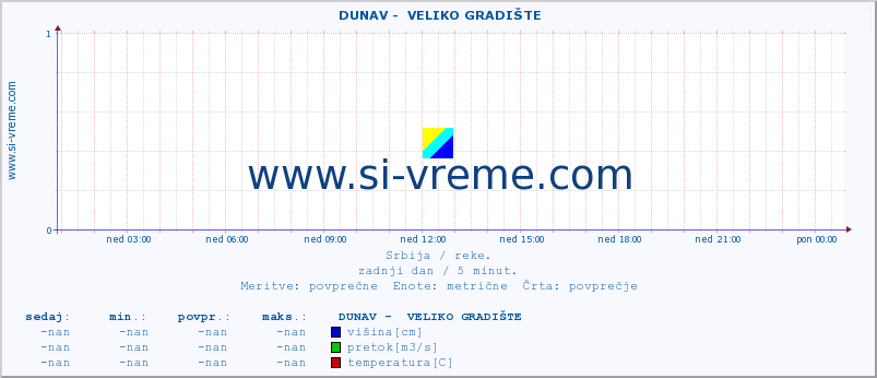 POVPREČJE ::  DUNAV -  VELIKO GRADIŠTE :: višina | pretok | temperatura :: zadnji dan / 5 minut.