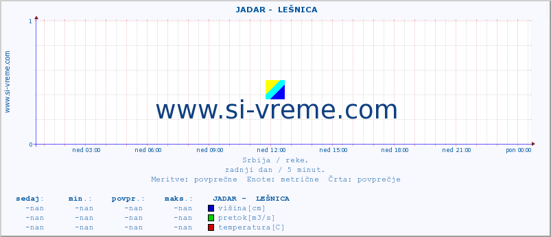 POVPREČJE ::  JADAR -  LEŠNICA :: višina | pretok | temperatura :: zadnji dan / 5 minut.