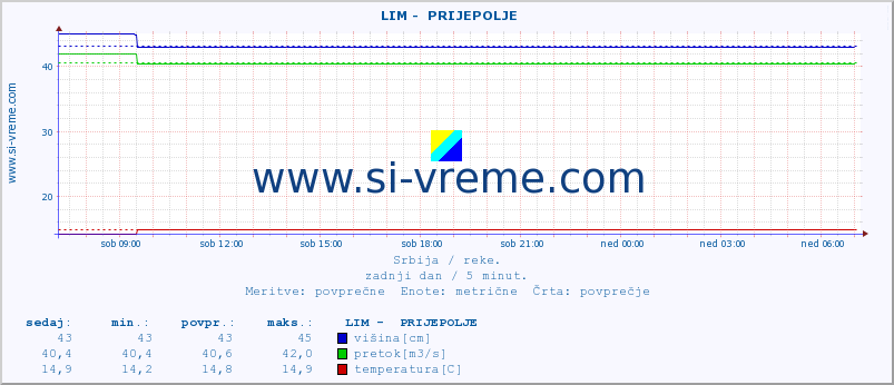 POVPREČJE ::  LIM -  PRIJEPOLJE :: višina | pretok | temperatura :: zadnji dan / 5 minut.