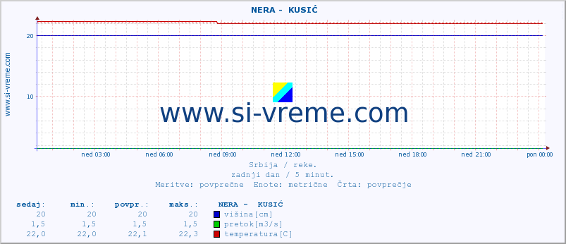 POVPREČJE ::  NERA -  KUSIĆ :: višina | pretok | temperatura :: zadnji dan / 5 minut.