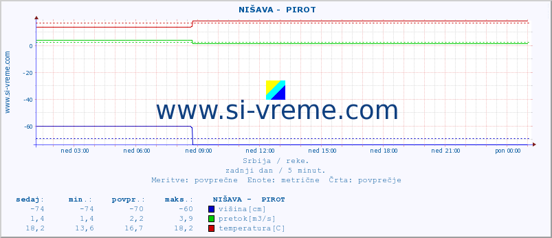 POVPREČJE ::  NIŠAVA -  PIROT :: višina | pretok | temperatura :: zadnji dan / 5 minut.