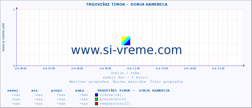 POVPREČJE ::  TRGOVIŠKI TIMOK -  DONJA KAMENICA :: višina | pretok | temperatura :: zadnji dan / 5 minut.