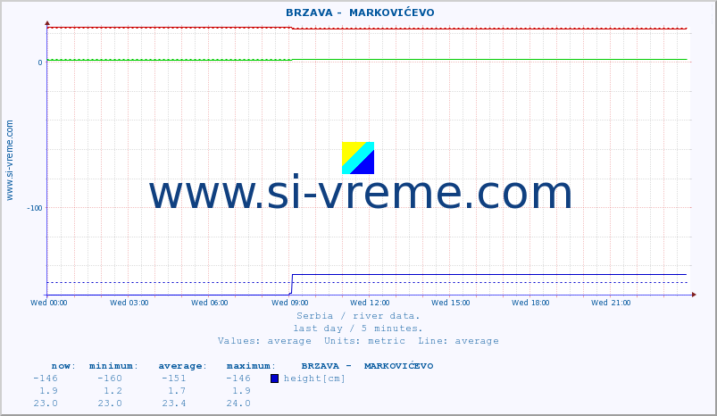  ::  BRZAVA -  MARKOVIĆEVO :: height |  |  :: last day / 5 minutes.
