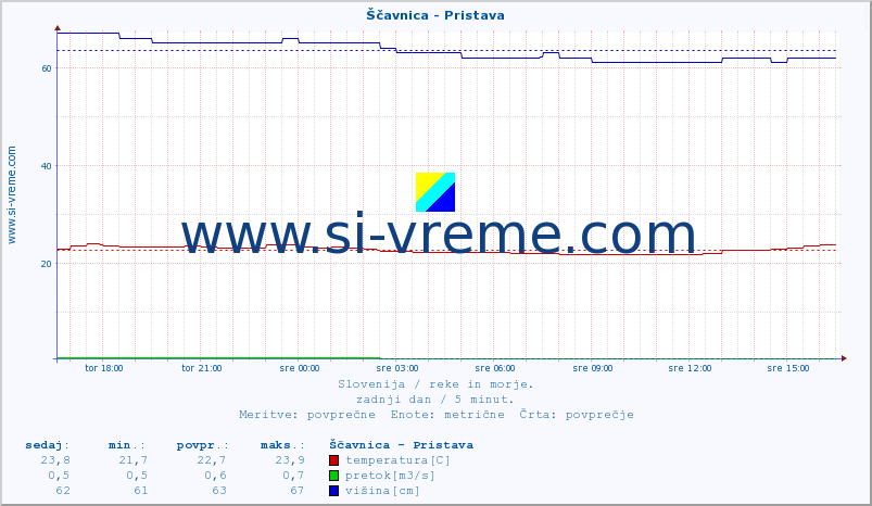 POVPREČJE :: Ščavnica - Pristava :: temperatura | pretok | višina :: zadnji dan / 5 minut.