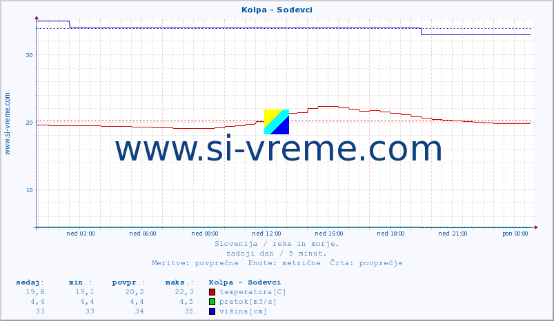 POVPREČJE :: Kolpa - Sodevci :: temperatura | pretok | višina :: zadnji dan / 5 minut.