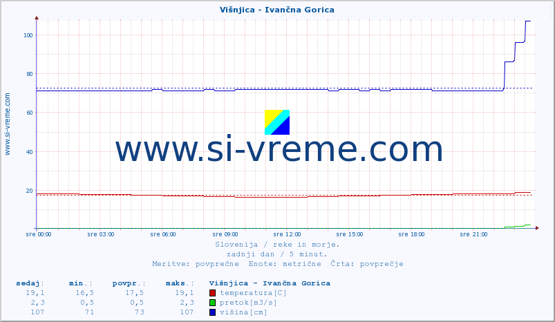 POVPREČJE :: Višnjica - Ivančna Gorica :: temperatura | pretok | višina :: zadnji dan / 5 minut.