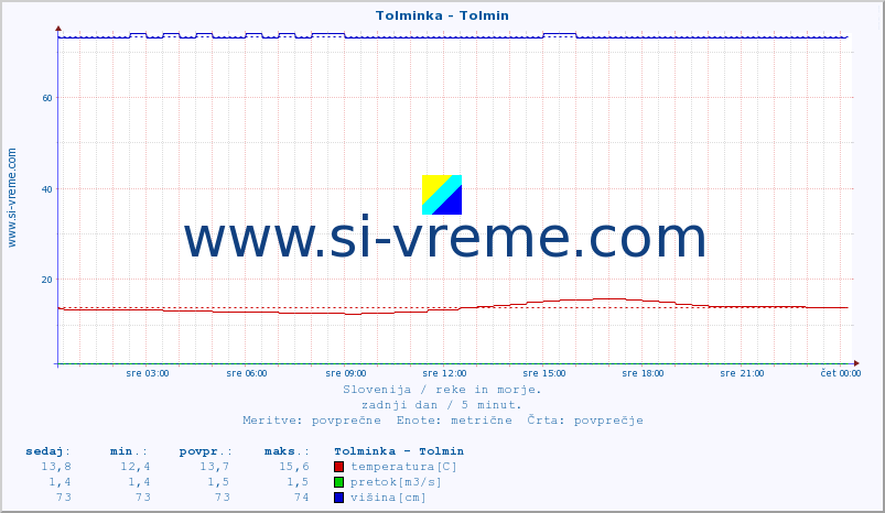 POVPREČJE :: Tolminka - Tolmin :: temperatura | pretok | višina :: zadnji dan / 5 minut.