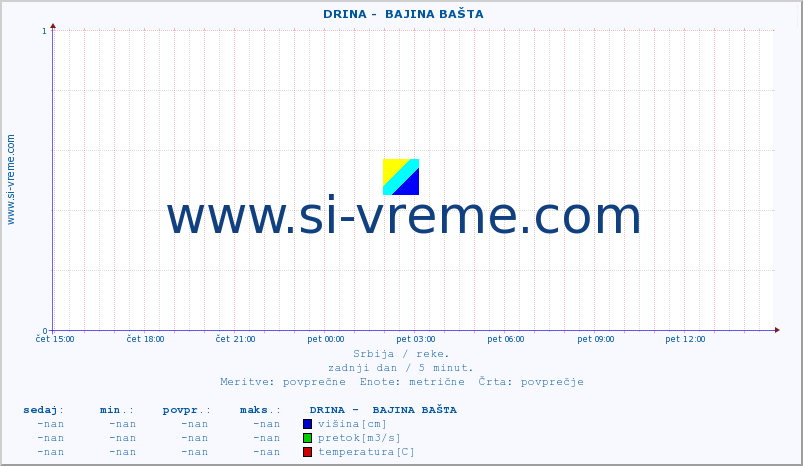 POVPREČJE ::  DRINA -  BAJINA BAŠTA :: višina | pretok | temperatura :: zadnji dan / 5 minut.