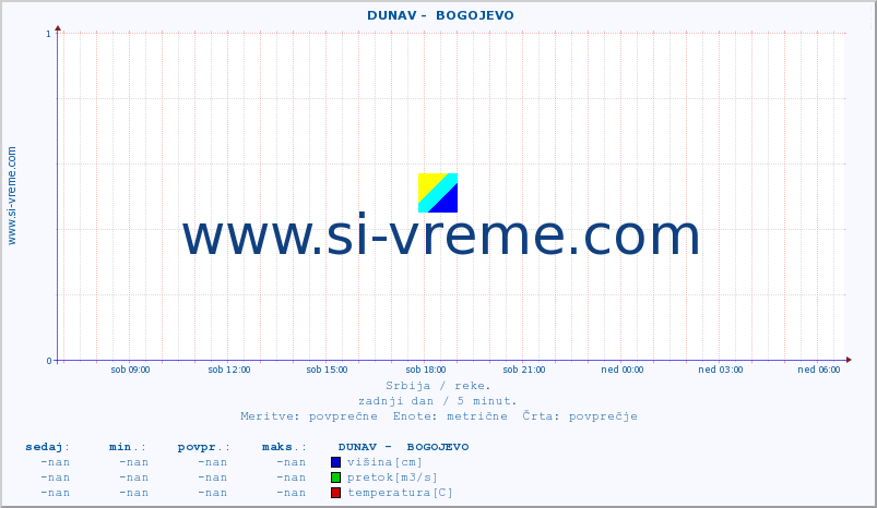 POVPREČJE ::  DUNAV -  BOGOJEVO :: višina | pretok | temperatura :: zadnji dan / 5 minut.