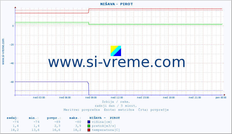 POVPREČJE ::  NIŠAVA -  PIROT :: višina | pretok | temperatura :: zadnji dan / 5 minut.