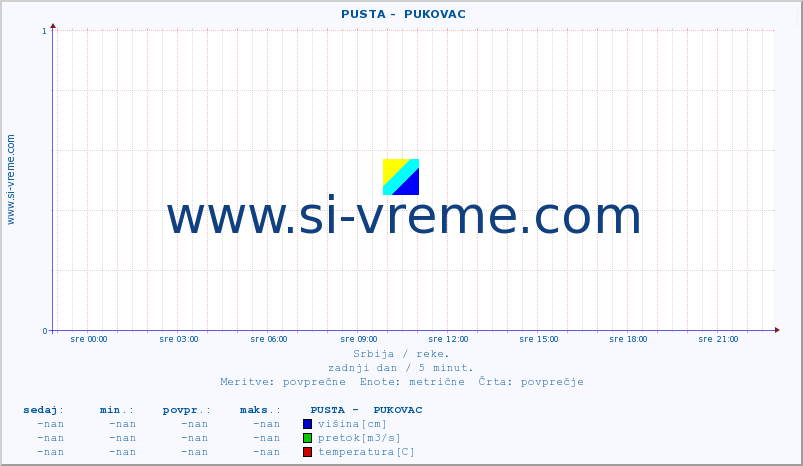 POVPREČJE ::  PUSTA -  PUKOVAC :: višina | pretok | temperatura :: zadnji dan / 5 minut.