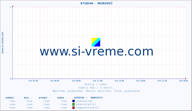 POVPREČJE ::  STUDVA -  MOROVIĆ :: višina | pretok | temperatura :: zadnji dan / 5 minut.