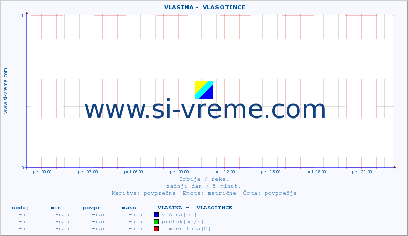 POVPREČJE ::  VLASINA -  VLASOTINCE :: višina | pretok | temperatura :: zadnji dan / 5 minut.