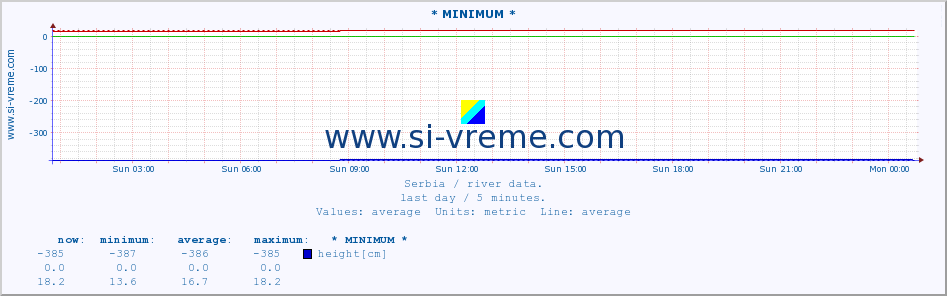  :: * MINIMUM* :: height |  |  :: last day / 5 minutes.