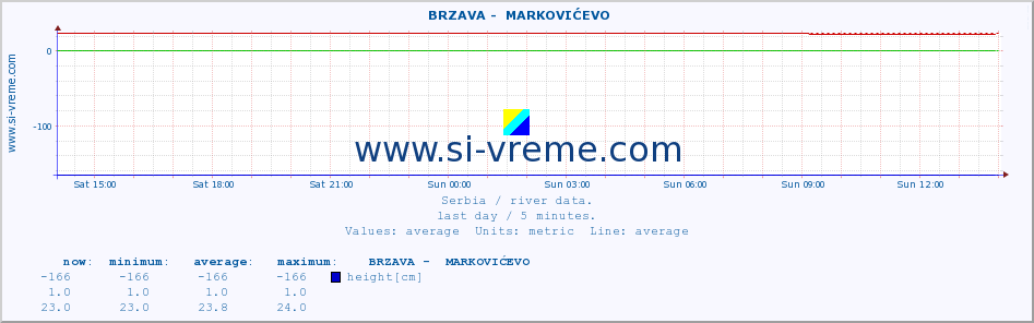  ::  BRZAVA -  MARKOVIĆEVO :: height |  |  :: last day / 5 minutes.