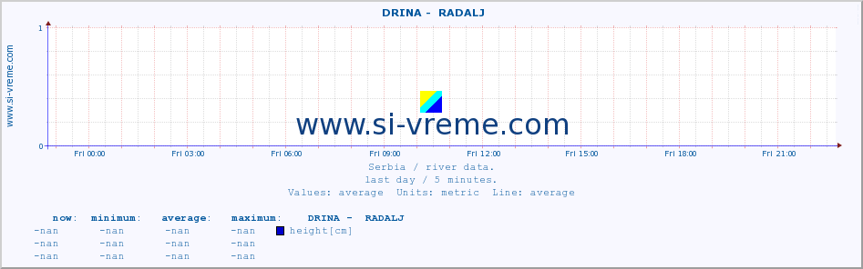  ::  DRINA -  RADALJ :: height |  |  :: last day / 5 minutes.