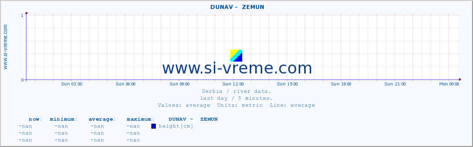  ::  DUNAV -  ZEMUN :: height |  |  :: last day / 5 minutes.