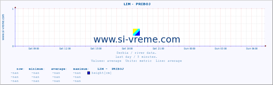  ::  LIM -  PRIBOJ :: height |  |  :: last day / 5 minutes.