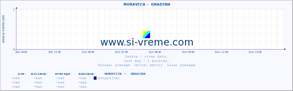  ::  MORAVICA -  GRADINA :: height |  |  :: last day / 5 minutes.