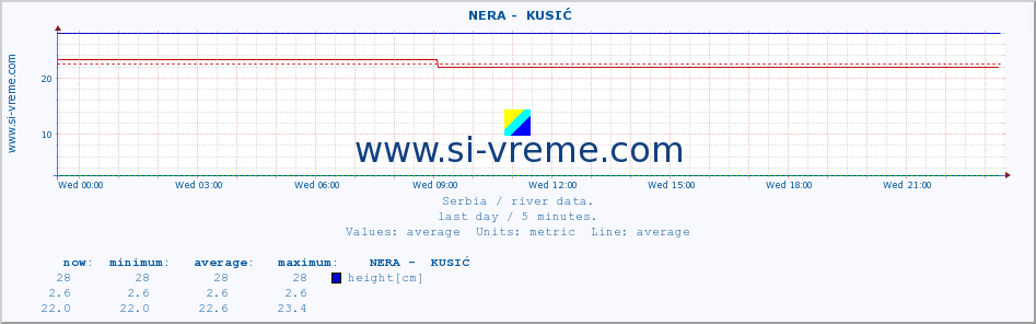  ::  NERA -  KUSIĆ :: height |  |  :: last day / 5 minutes.