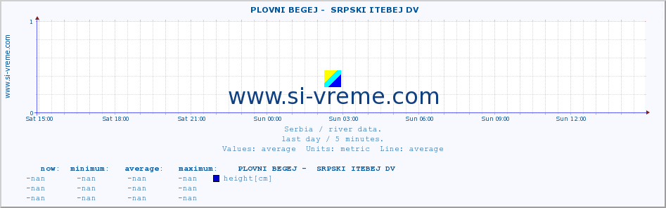  ::  PLOVNI BEGEJ -  SRPSKI ITEBEJ DV :: height |  |  :: last day / 5 minutes.