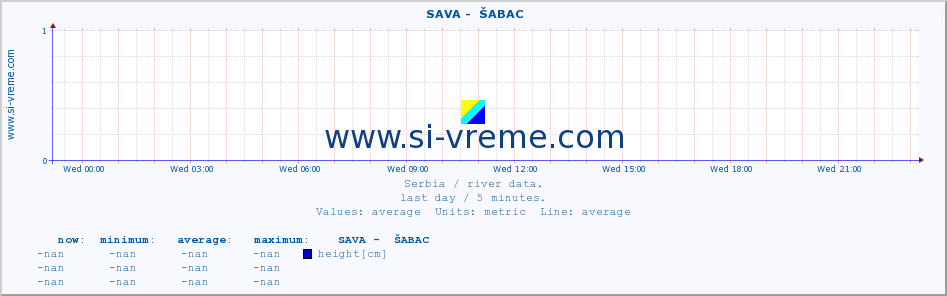  ::  SAVA -  ŠABAC :: height |  |  :: last day / 5 minutes.