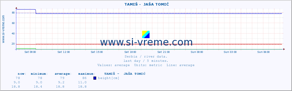  ::  TAMIŠ -  JAŠA TOMIĆ :: height |  |  :: last day / 5 minutes.