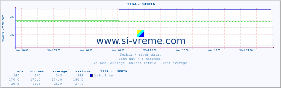  ::  TISA -  SENTA :: height |  |  :: last day / 5 minutes.